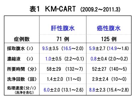表1 KM-CART (2009.2～2011.1)