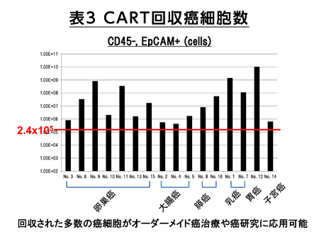 表3 CART回収癌細胞数