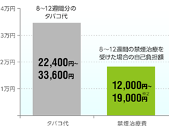 禁煙治療の費用