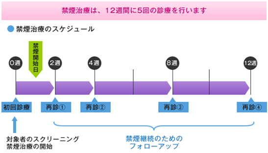 禁煙治療の流れ