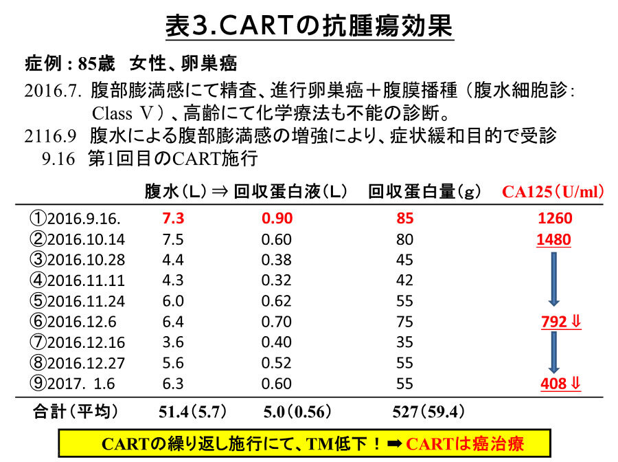 治療公開の表